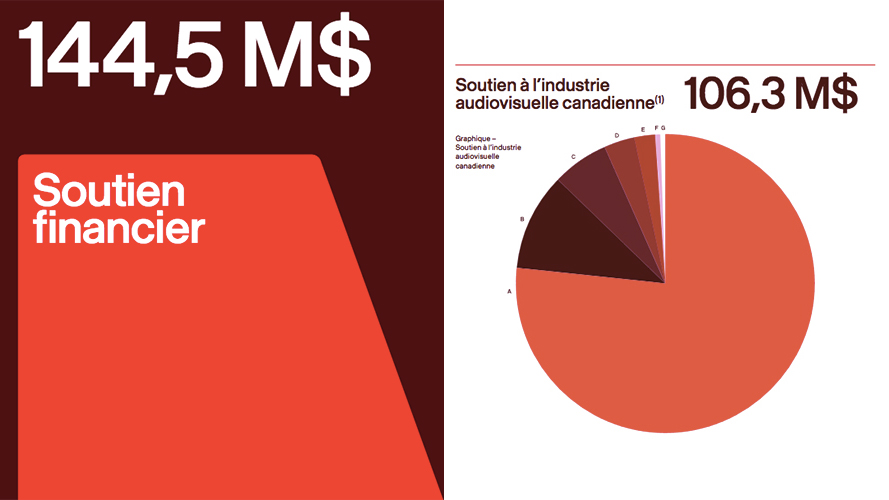 Téléfilm Canada dépose son rapport annuel 2024-2025 et annonce la tenue de son assemblée publique annuelle