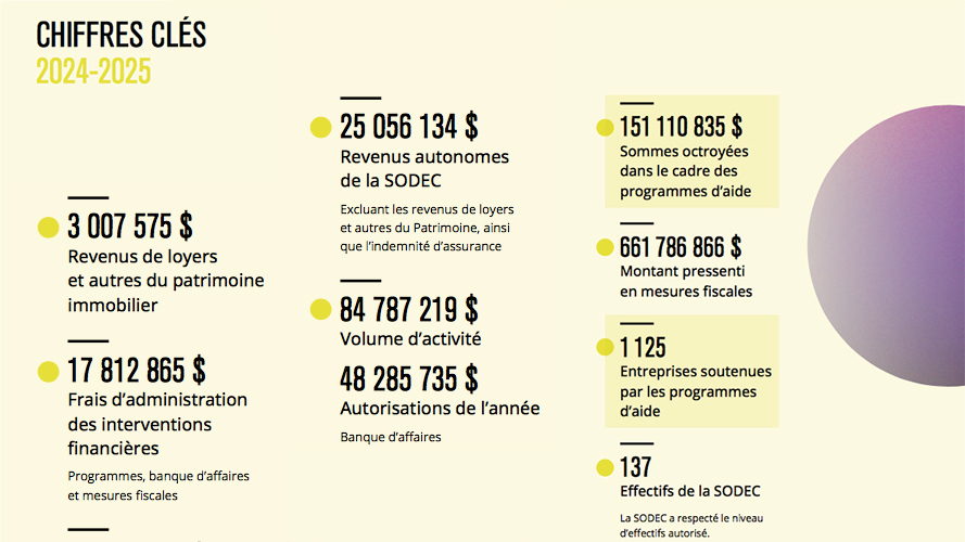 La SODEC publie son rapport annuel de gestion 2024-2025