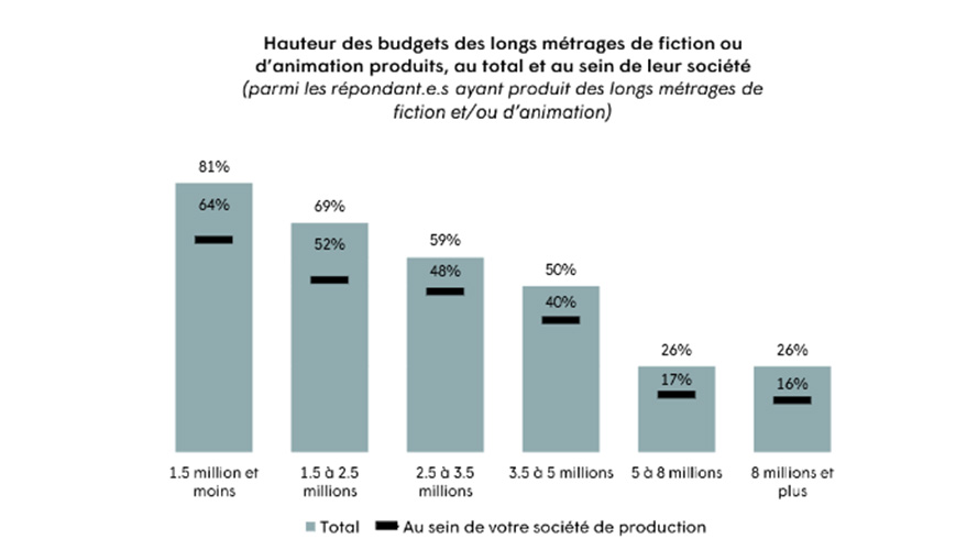 L’UPPCQ dévoile une étude sur les conditions socioéconomiques des producteur·rice·s du cinéma québécois