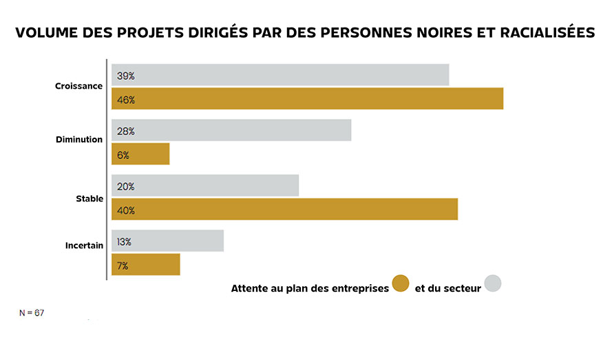 Les productions afrodescendantes et racisées contribuent à hauteur de 62 à 104 M$ au PIB de l’Ontario en 2024